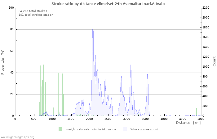 Graafit: Stroke ratio by distance