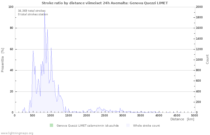 Graafit: Stroke ratio by distance