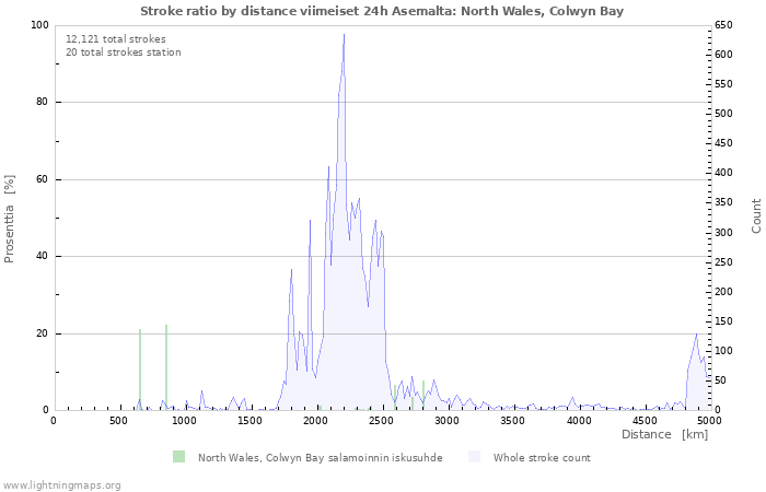 Graafit: Stroke ratio by distance