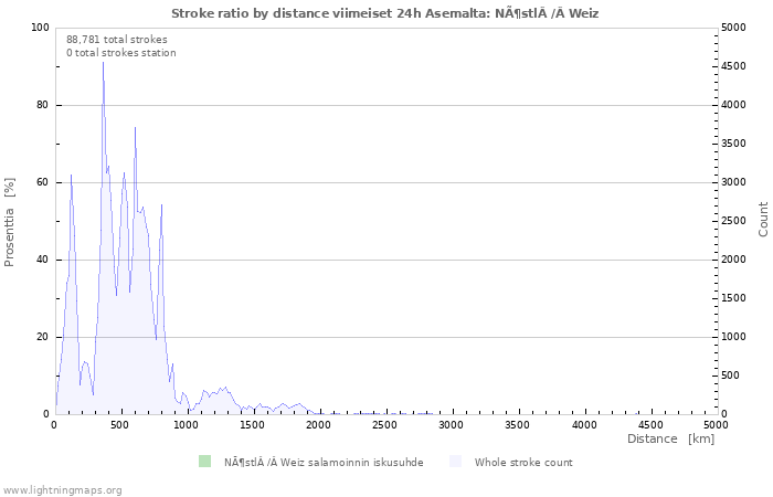 Graafit: Stroke ratio by distance