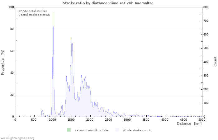 Graafit: Stroke ratio by distance