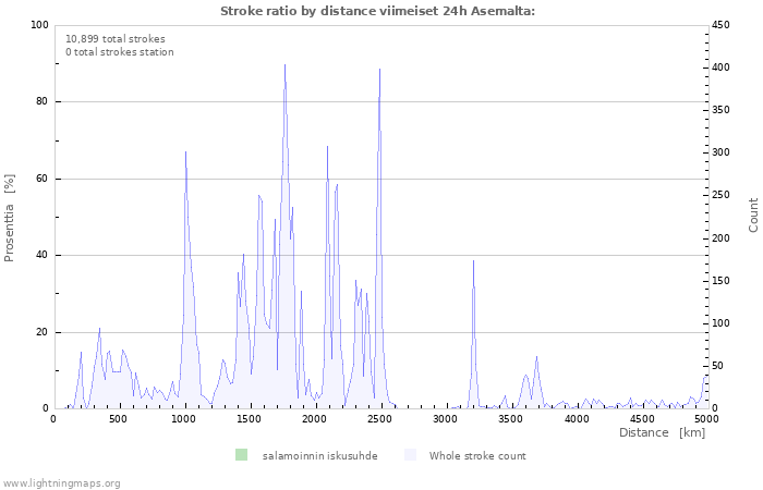 Graafit: Stroke ratio by distance