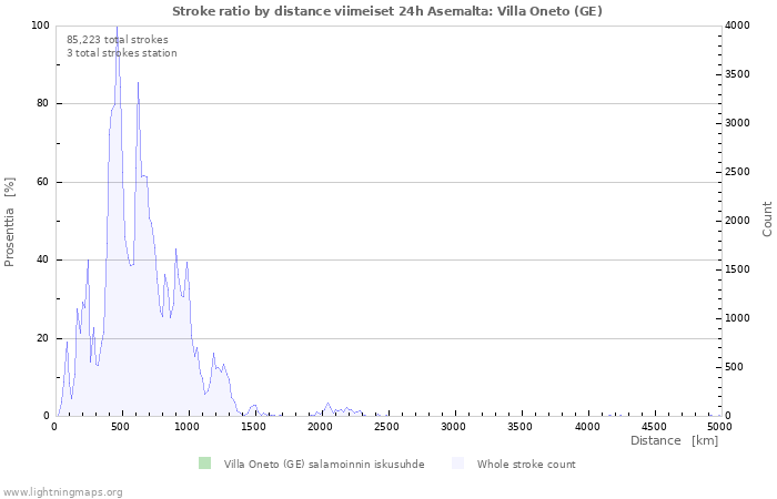 Graafit: Stroke ratio by distance