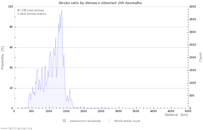 Graafit: Stroke ratio by distance