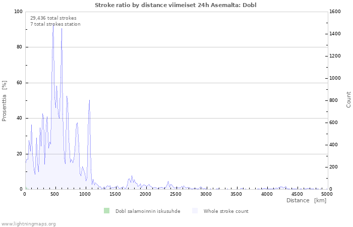 Graafit: Stroke ratio by distance