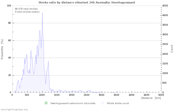 Graafit: Stroke ratio by distance