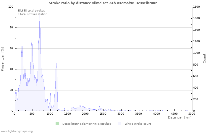 Graafit: Stroke ratio by distance