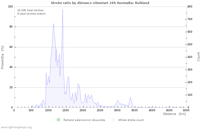 Graafit: Stroke ratio by distance