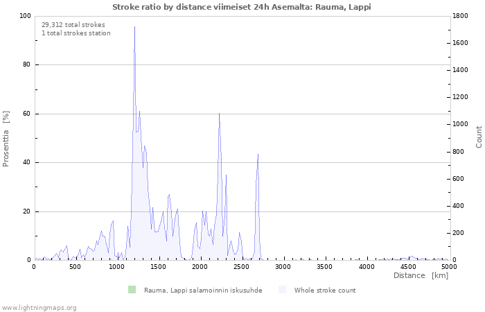 Graafit: Stroke ratio by distance