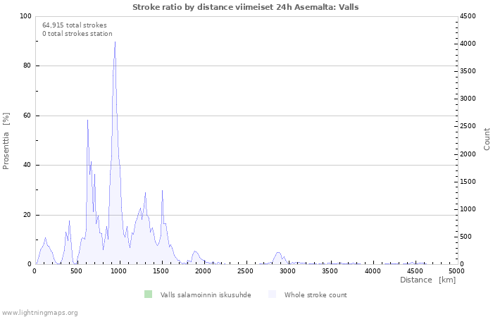 Graafit: Stroke ratio by distance