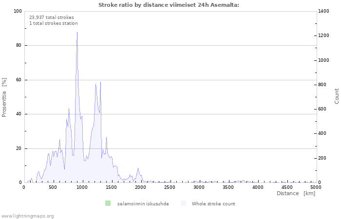 Graafit: Stroke ratio by distance