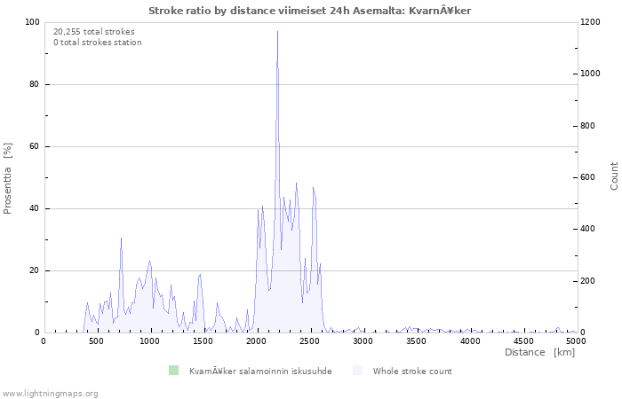 Graafit: Stroke ratio by distance