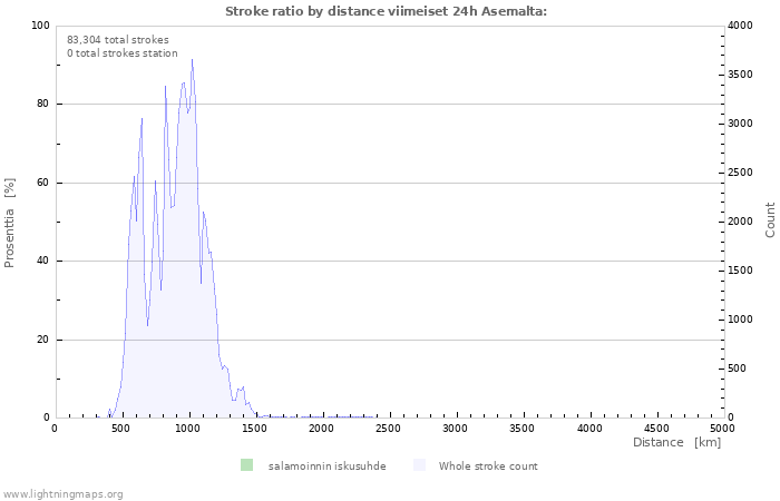 Graafit: Stroke ratio by distance