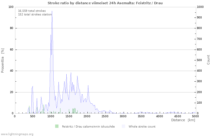 Graafit: Stroke ratio by distance