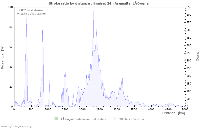 Graafit: Stroke ratio by distance