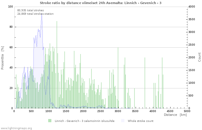 Graafit: Stroke ratio by distance