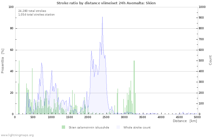 Graafit: Stroke ratio by distance