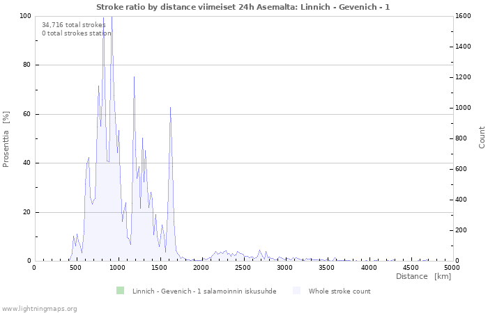 Graafit: Stroke ratio by distance