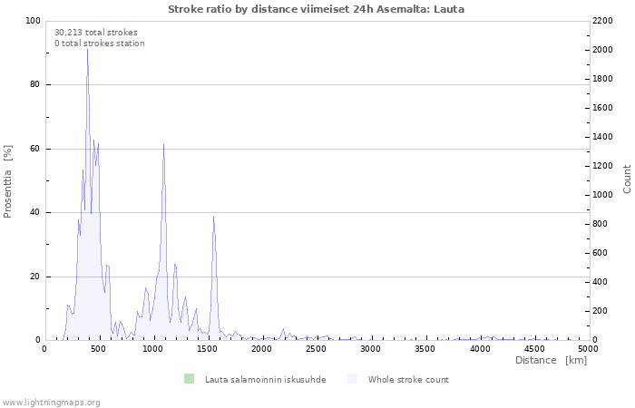 Graafit: Stroke ratio by distance