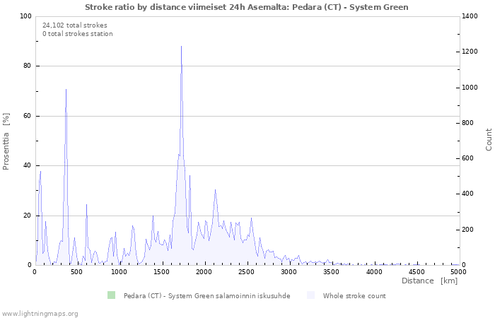 Graafit: Stroke ratio by distance