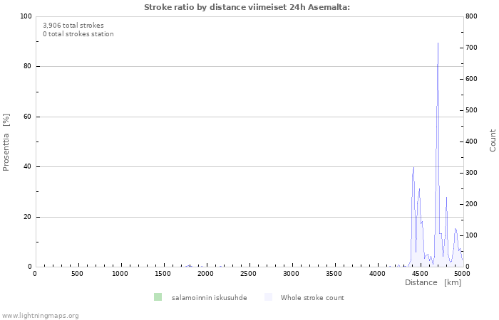 Graafit: Stroke ratio by distance