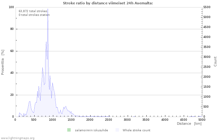 Graafit: Stroke ratio by distance