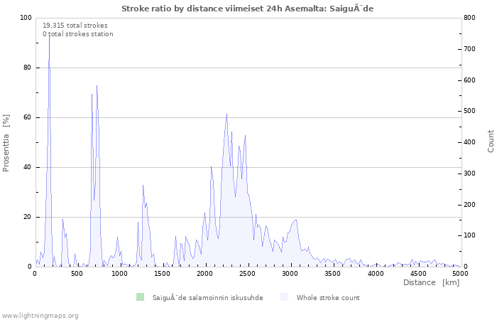 Graafit: Stroke ratio by distance