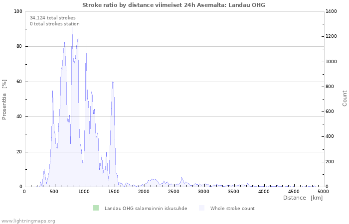 Graafit: Stroke ratio by distance