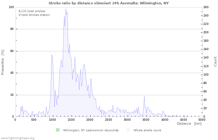 Graafit: Stroke ratio by distance