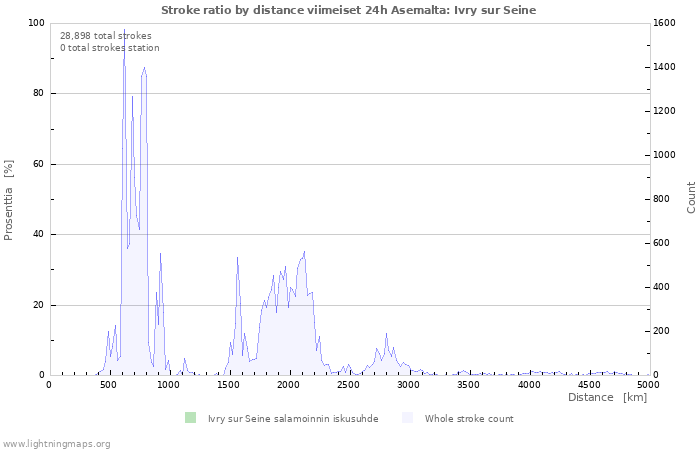 Graafit: Stroke ratio by distance