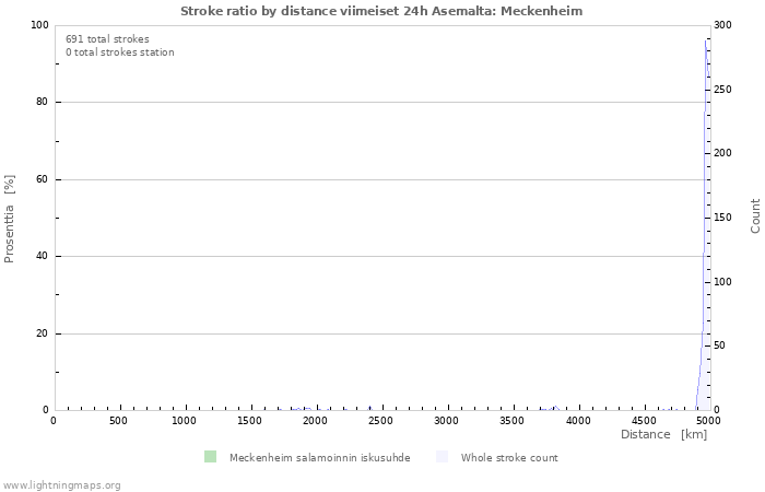 Graafit: Stroke ratio by distance