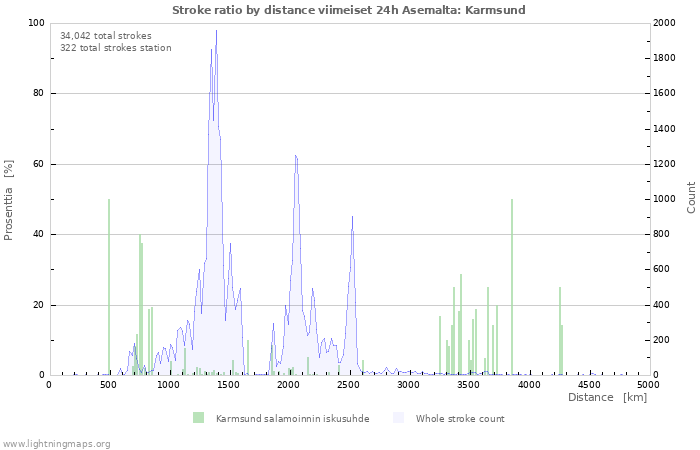 Graafit: Stroke ratio by distance