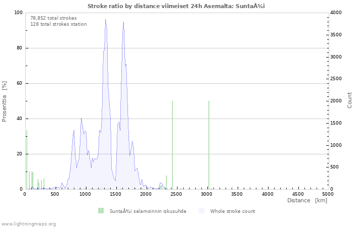 Graafit: Stroke ratio by distance