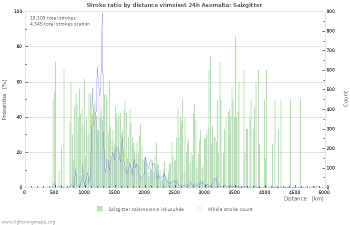 Graafit: Stroke ratio by distance