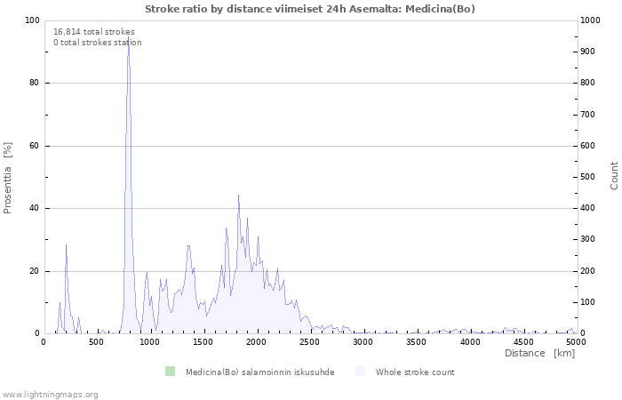 Graafit: Stroke ratio by distance