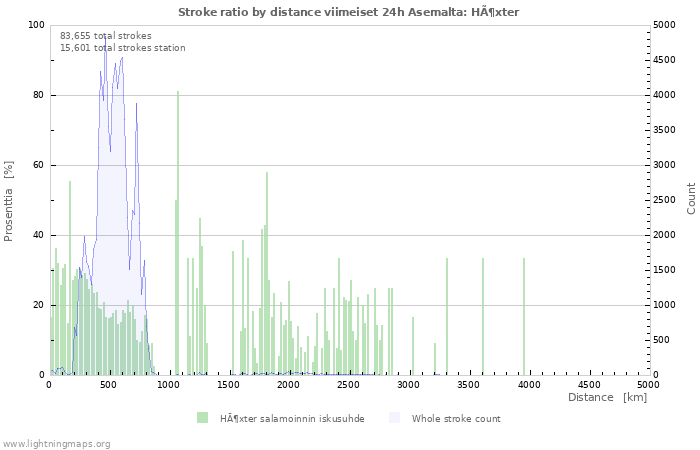 Graafit: Stroke ratio by distance