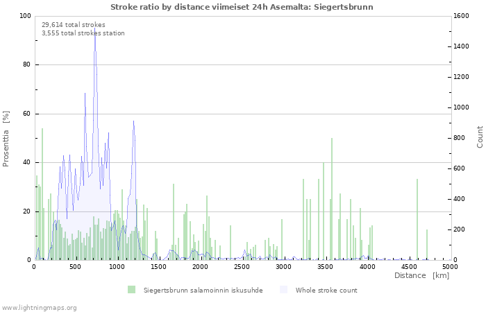 Graafit: Stroke ratio by distance