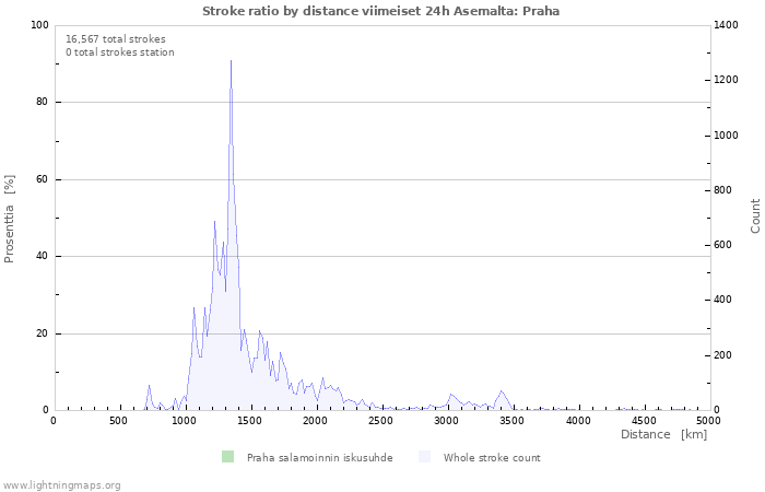 Graafit: Stroke ratio by distance