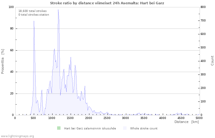 Graafit: Stroke ratio by distance