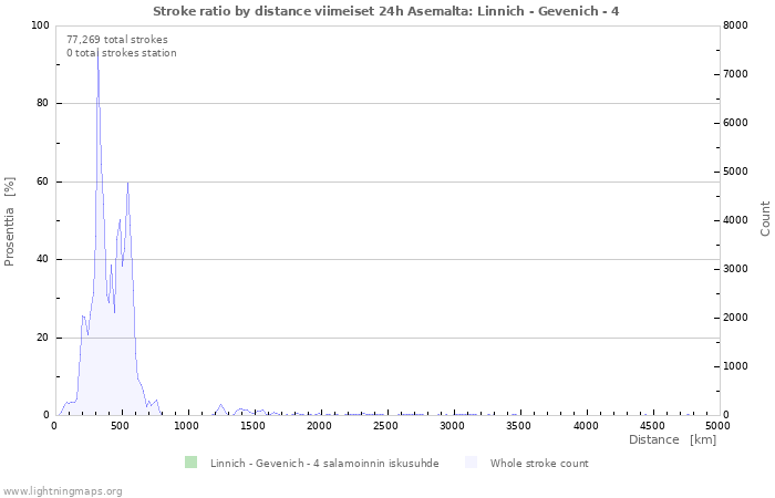 Graafit: Stroke ratio by distance