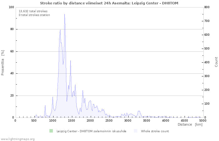 Graafit: Stroke ratio by distance