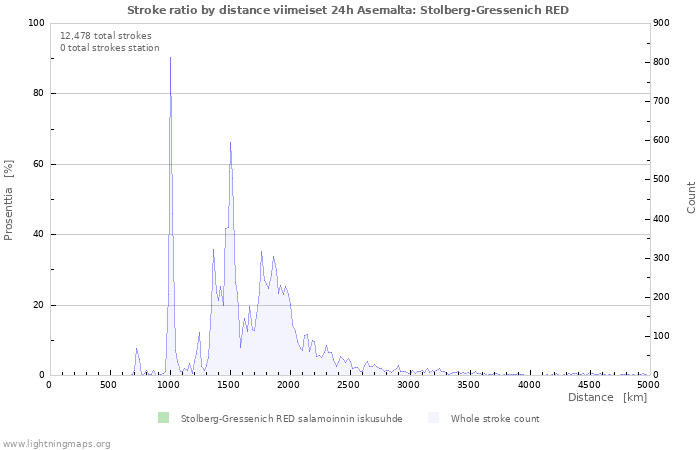 Graafit: Stroke ratio by distance