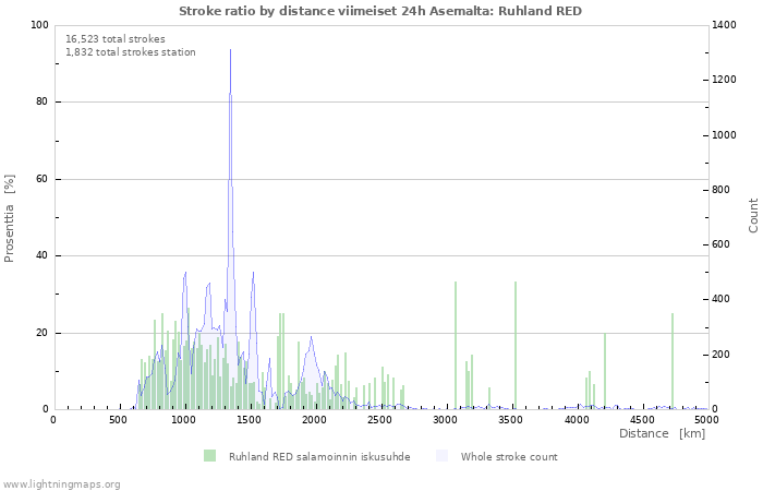 Graafit: Stroke ratio by distance