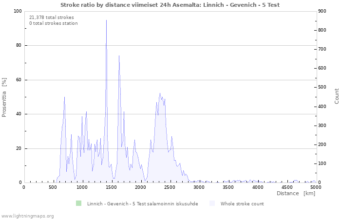 Graafit: Stroke ratio by distance