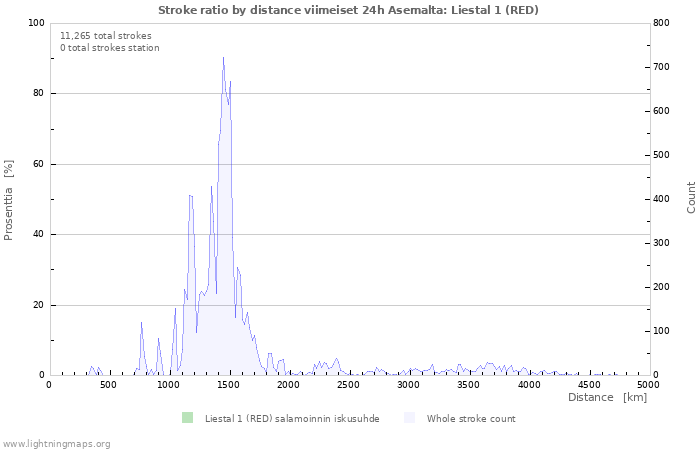 Graafit: Stroke ratio by distance