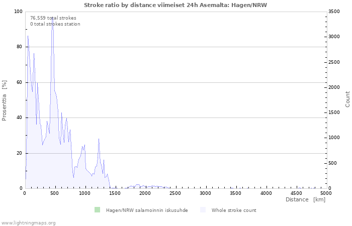 Graafit: Stroke ratio by distance