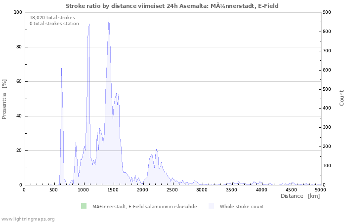 Graafit: Stroke ratio by distance