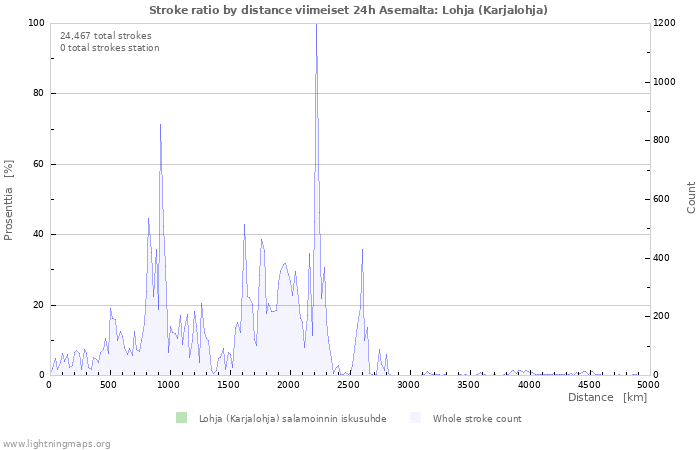 Graafit: Stroke ratio by distance