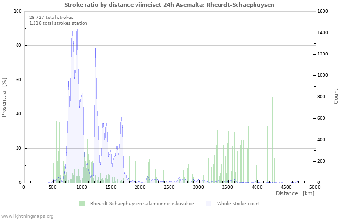 Graafit: Stroke ratio by distance