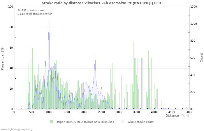 Graafit: Stroke ratio by distance